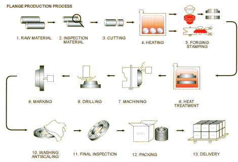 Forged Flanges Production Flow